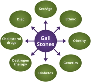 Gallstones,risks of gallstones